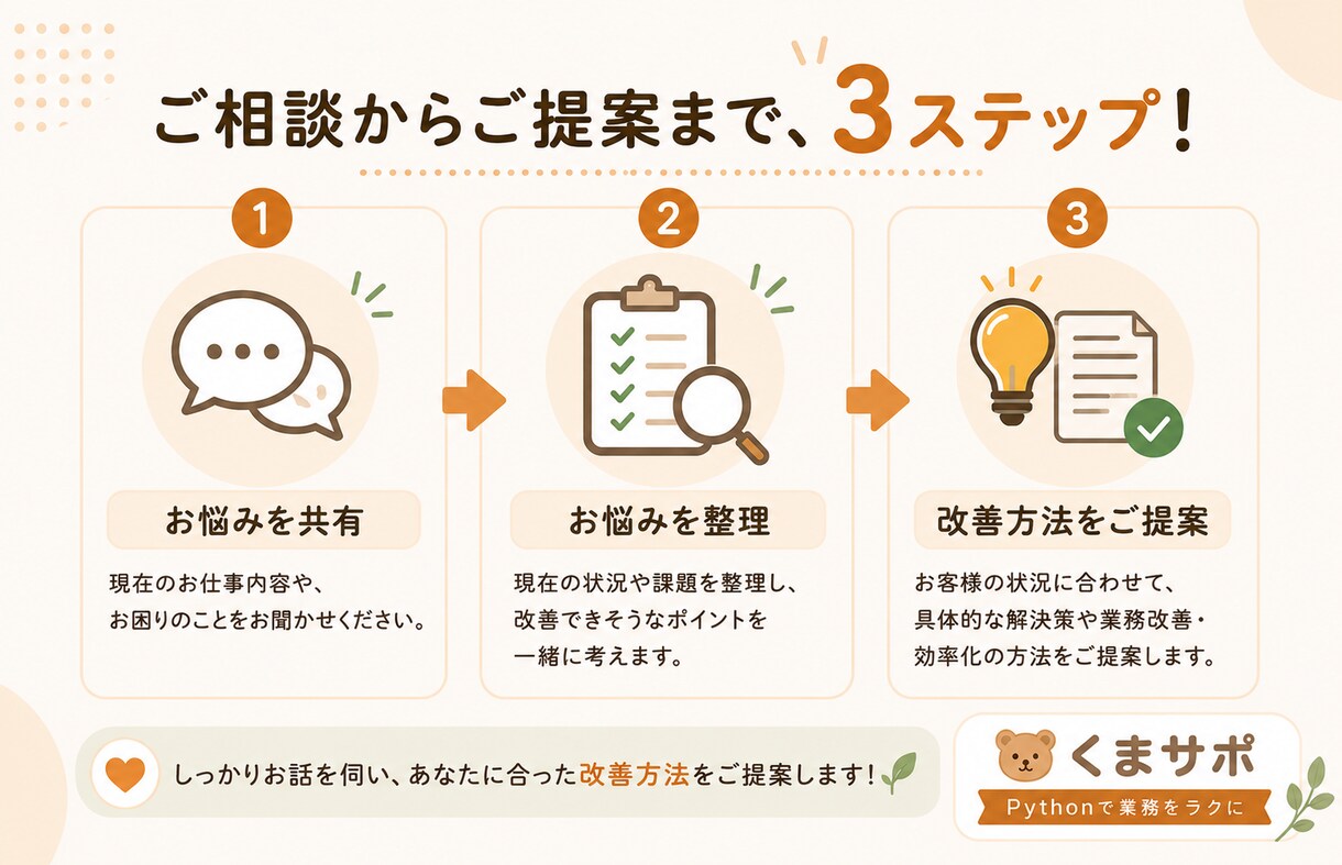 業務改善・効率化のご相談承りますます お悩みを整理し、最適な改善方法をご提案します イメージ3