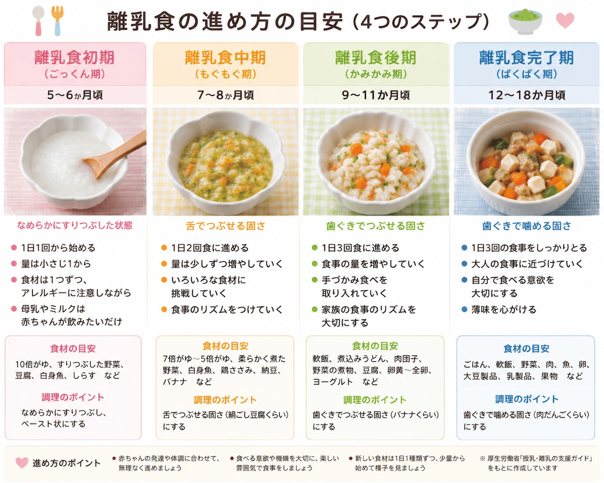 栄養士作成　離乳食の献立を考えます 施設勤務経験を活かし、ひとりひとりに合わせた献立を作成します イメージ1