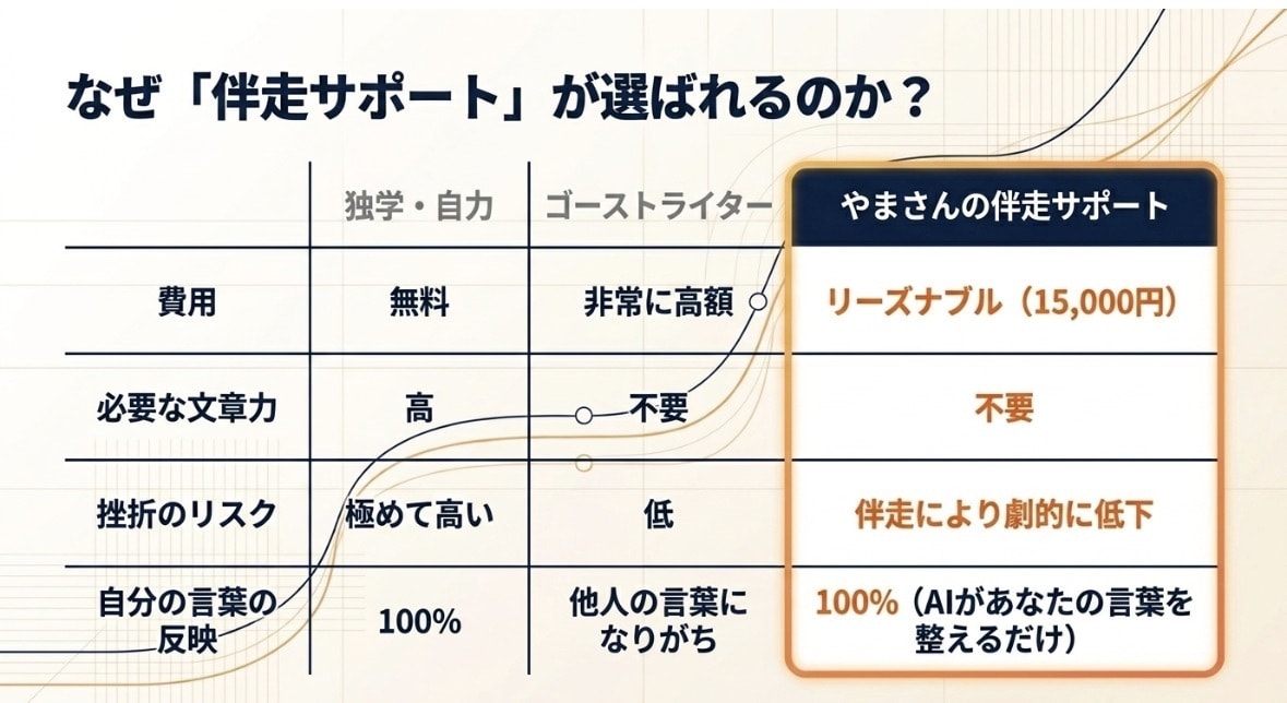 文章苦手でも安心！30日で電子書籍サポートし⁠ます 個別ビデオ通話サポートあり！あなたの一冊を届ける伴走サポート イメージ7