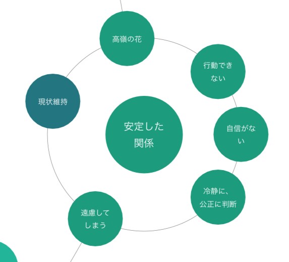 お相手の、現在の気持ちを図解します 貴方への気持ち、自分自身の気持ち、恋愛、仕事、対人等 イメージ1