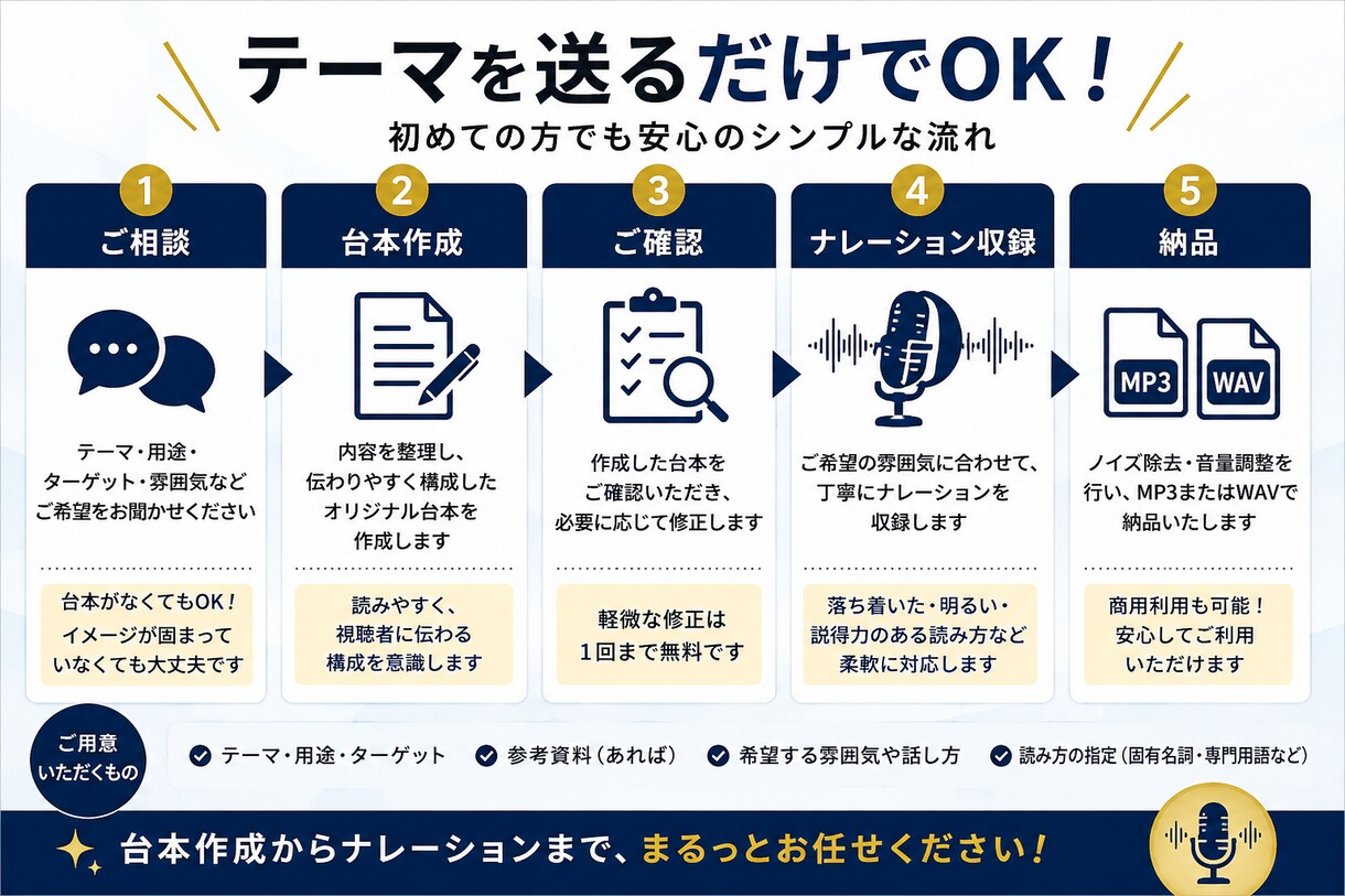 台本作成からビジネスナレーションまで一括対応します テーマを伝えるだけでOK！伝わる台本作成・読み上げまでお任せ イメージ3