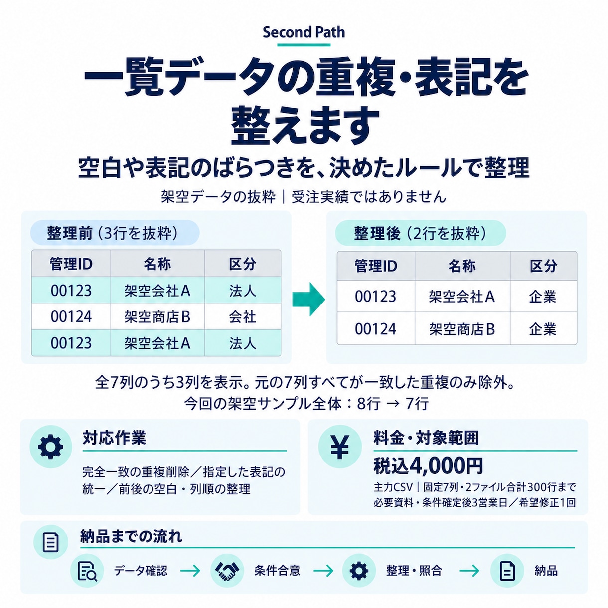 一覧データの重複と表記を整えます 固定7列CSVを、原本と変更記録を残して整理 イメージ1