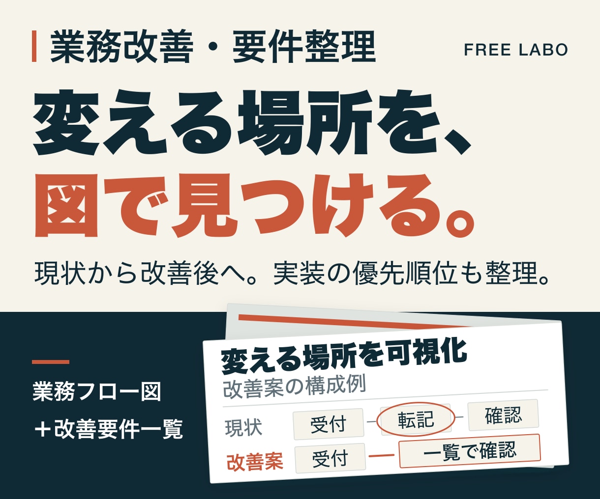 業務フローと改善要件を文書で整理します 業務改善の業務フロー・要件整理・優先順位を文書で納品 イメージ1