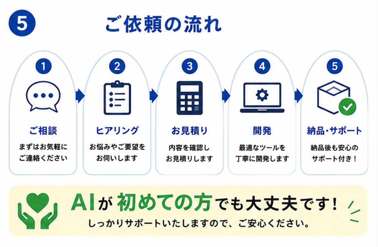 ChatGPT・AI活用ツールを開発します AIを使った業務効率化を支援します イメージ5