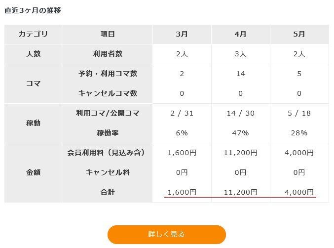 カーシェアを使いこなして車の維持費を節約します 週末ドライバー必見。マイカーからカーシェア移行を伝授します イメージ5