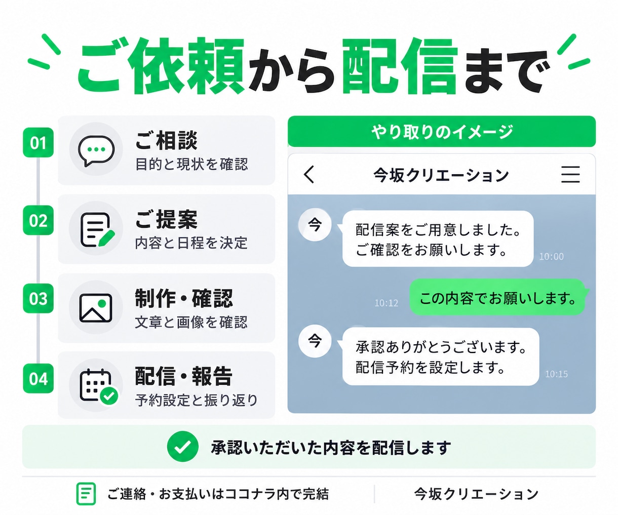 LINE公式アカウントの運用を代行します 配信4回・文章と画像の制作から予約設定まで イメージ4