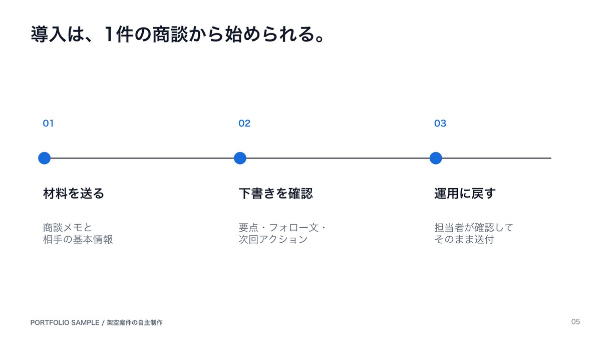 メモや原稿から伝わる提案・説明資料を作成します 構成・文章・スライド・説明台本までテキストで対応 イメージ6