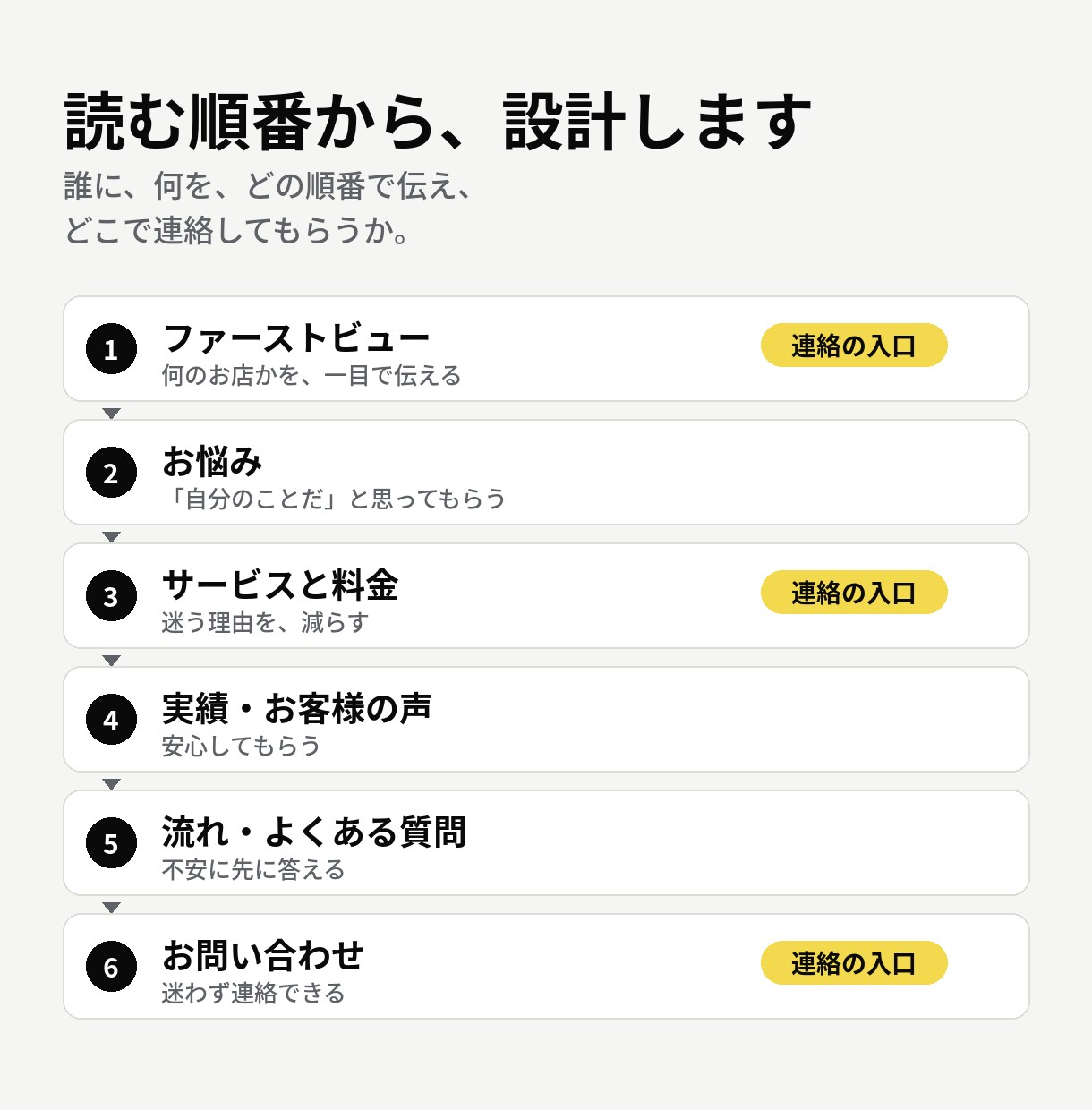 問い合わせにつながるLPを制作します 見た人が迷わず連絡できるサイトへ イメージ3