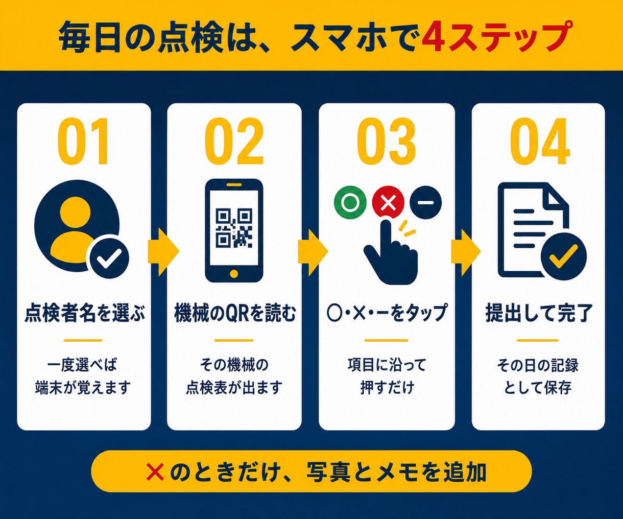 建設現場の始業前点検・月次点検をアプリ化します 紙の点検と転記をアプリで効率化 イメージ3