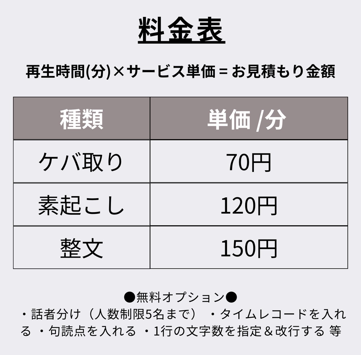 24時間以内◎1分70円～動画文字起こし承ります 大手化粧品メーカー広報担当・整文得意です◎ イメージ5