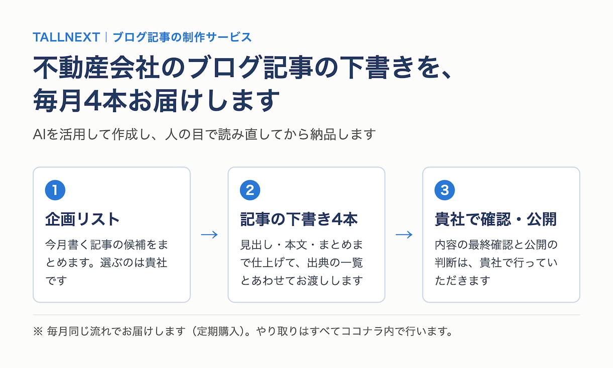 不動産会社のブログ記事をAIで毎月4本作成します 更新が止まったブログ向けに、毎月の記事の下書きをお届けします イメージ1