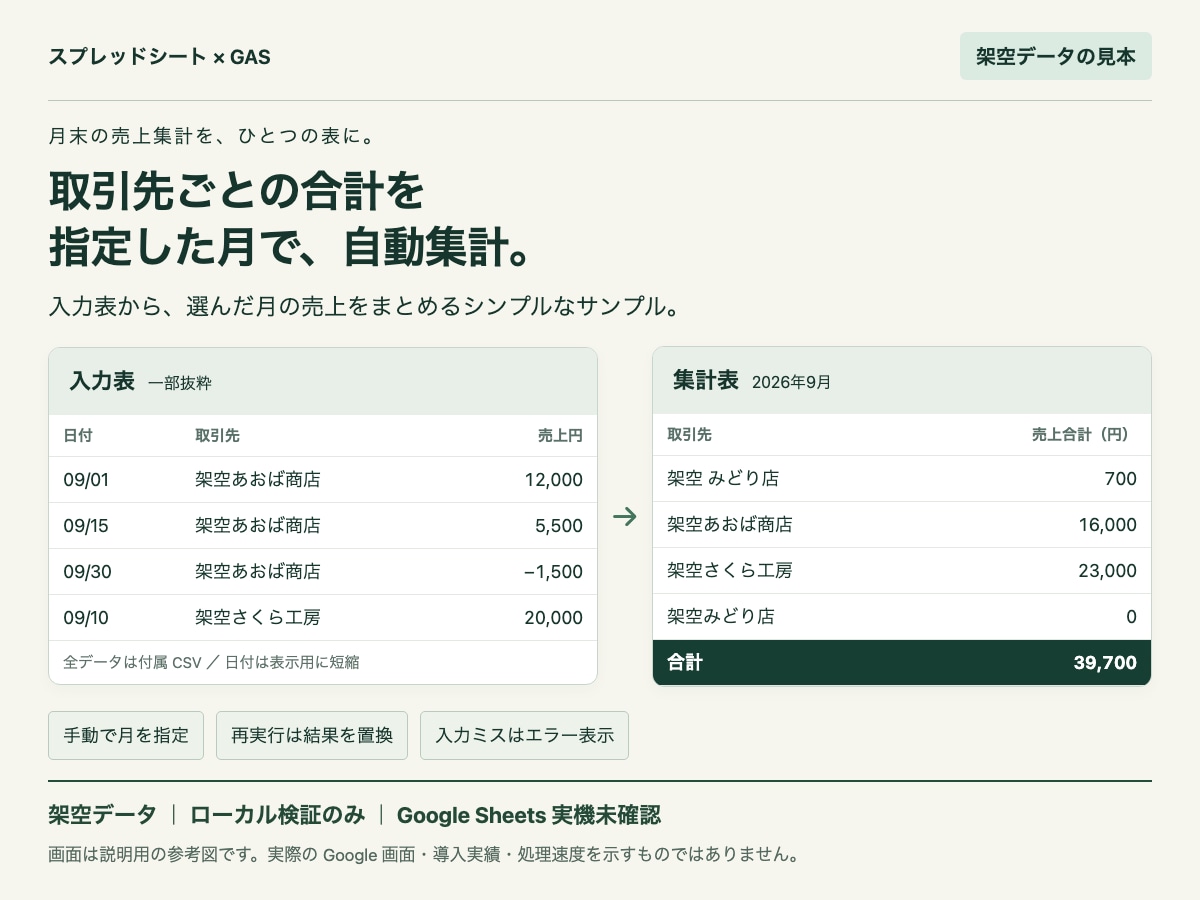 スプレッドシートの月末集計を自動化します 毎月のコピーと集計を減らす、会社に合った表を作ります イメージ2
