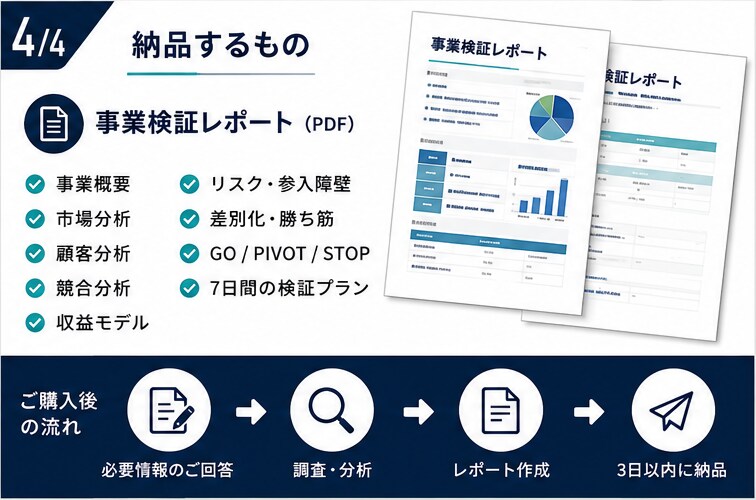 事業アイデアの市場・競合・収益性を検証します 始める前に、AIで市場と競合を徹底検証 イメージ4