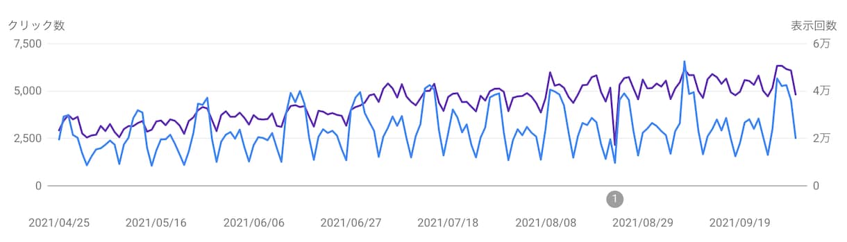 SEOコンサル「SEO内部改善指示書」を納品します 海外サービスSEO担当者が上位表示のためにすべきことをご提案 イメージ2