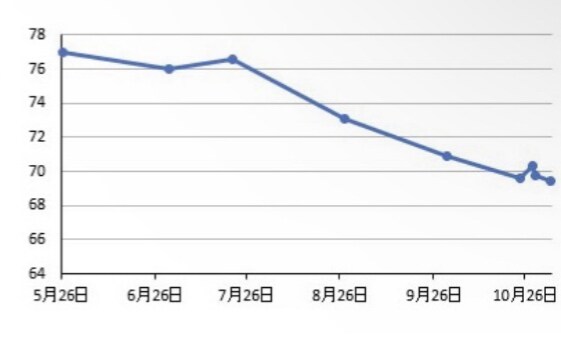 食べながら痩せる食事習慣を1週間サポートいたします 短期的ではなくダイエットに成功した自分でい続ける事を目標に！ イメージ7