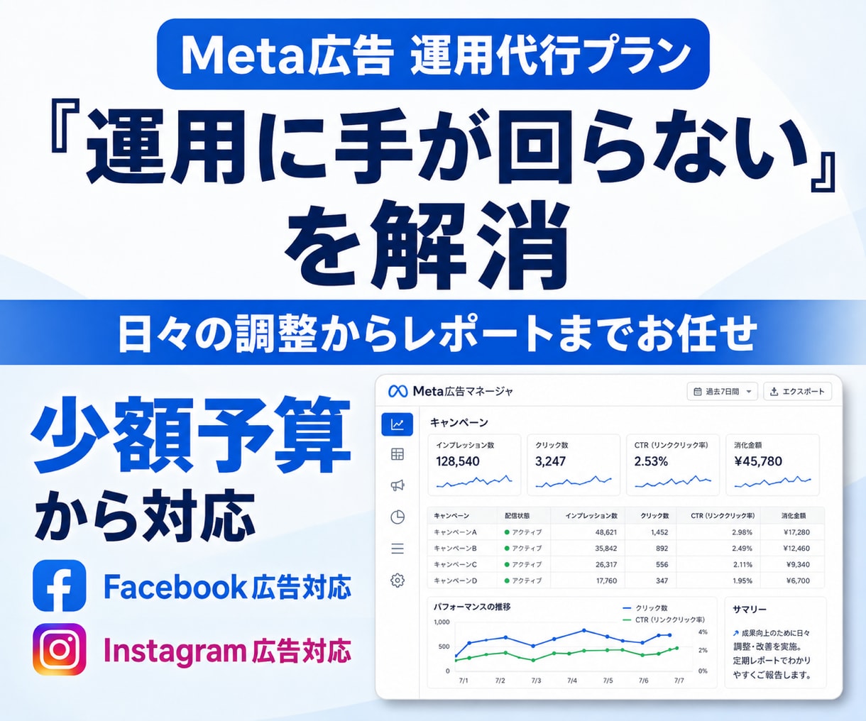 少額予算からMeta広告で売上を伸ばします 少額運用のアカウント歓迎！初期画像3枚付きで丸投げOK イメージ1