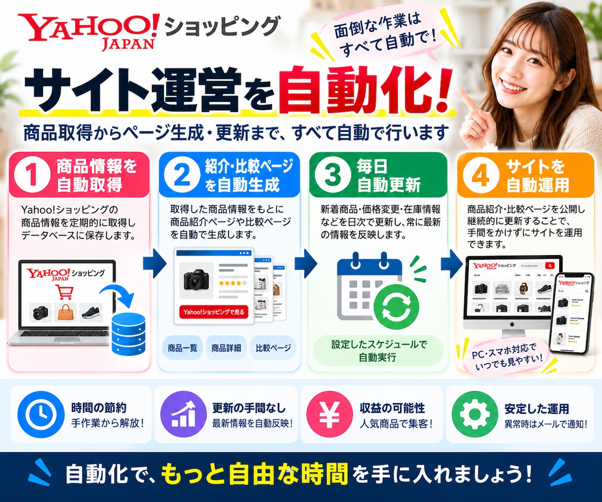 Yahoo!商品サイトを自動構築・運用します 商品取得から比較ページ生成・日次更新まで自動化 イメージ2