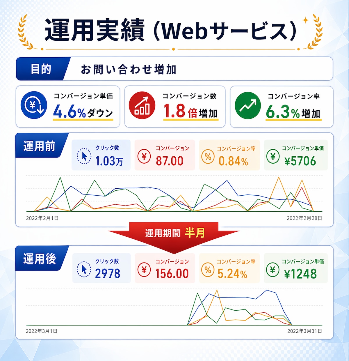 Google広告【プロ仕様】設定代行いたします Google認定パートナーが繰り出す進撃の一手！！ イメージ6