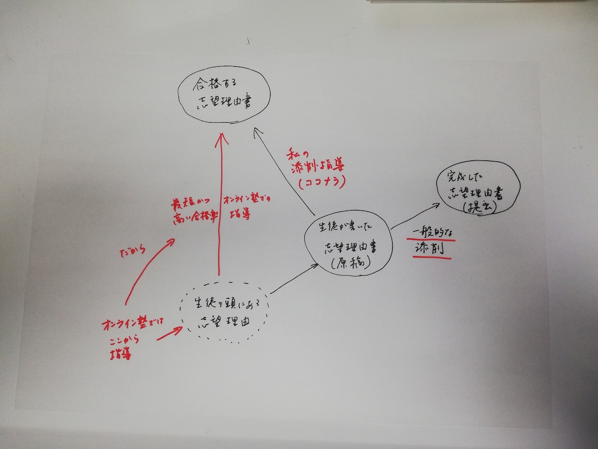 志望理由書等の書き方を旧帝国大学元教員が指導します 特に理系で総合型・編入・社会人入試で合格したい方【2回まで】 イメージ4