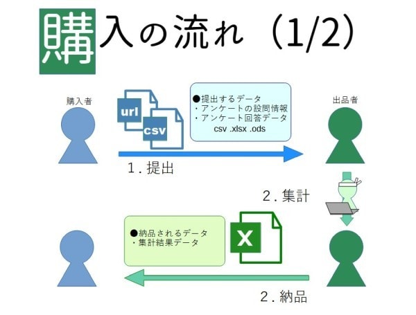 Excelでアンケート集計代行します 面倒な【データ加工、単純・クロス集計、グラフ化】します イメージ9