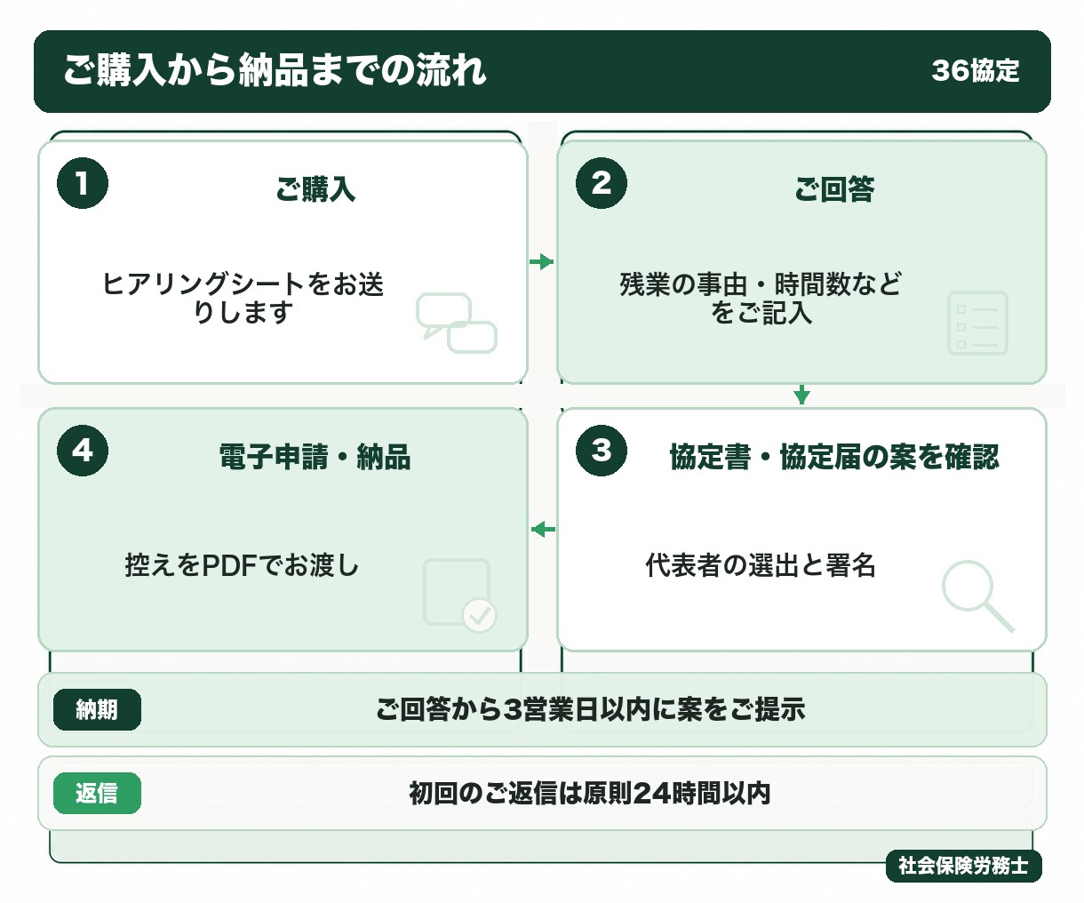社労士が36協定を作成し届出まで代行します 協定書・協定届の作成と電子申請の届出まで込み。3営業日 イメージ3