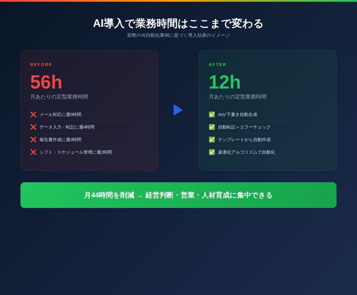 AI化すべき業務を3つ特定しレポートにします 「AI導入、何から始める？」を24時間以内に解決 イメージ7