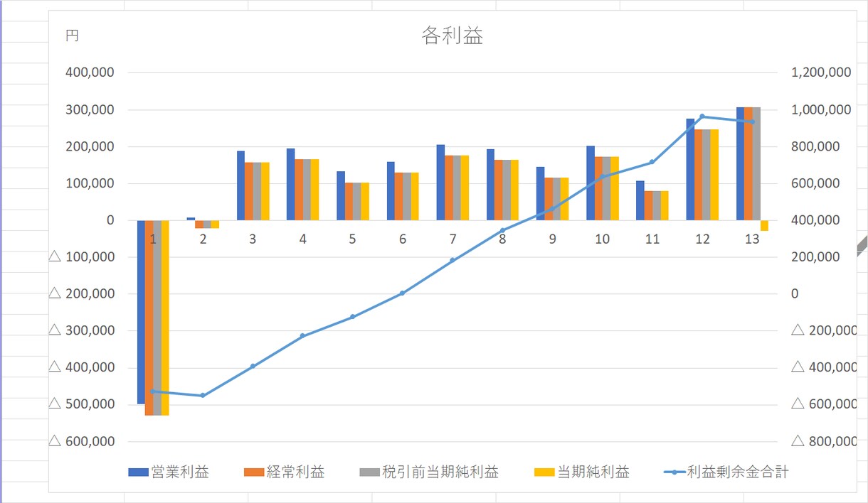 副業の方必見！青色申告/会社/個人両対応しています 会計（簿記）、新規事業シミュレーション、経営分析が可能です イメージ8