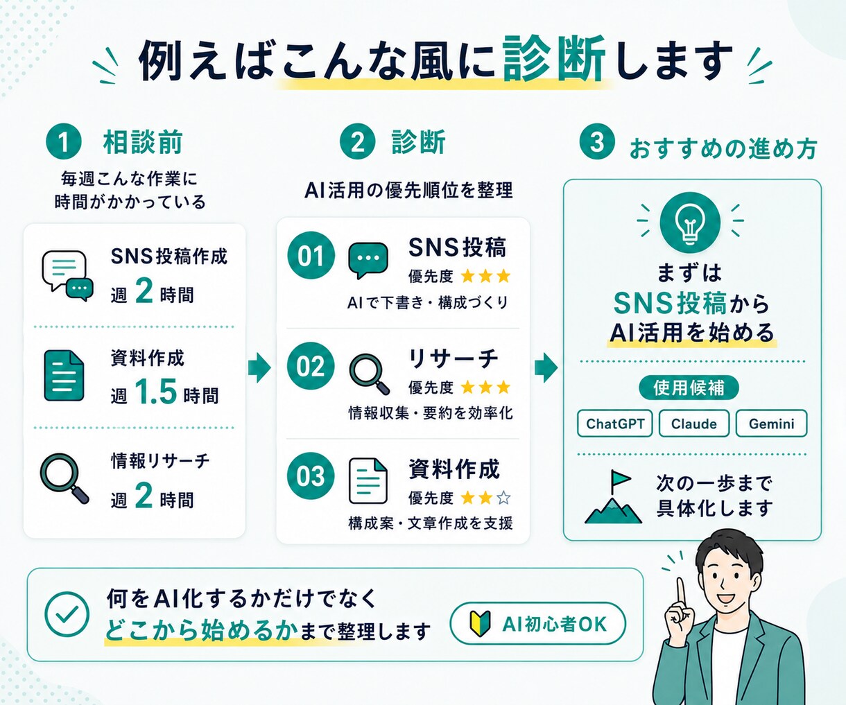 あなたの仕事でAI化できる作業を3つ診断します AI初心者OK｜仕事に合った活用方法を一緒に見つけます イメージ6