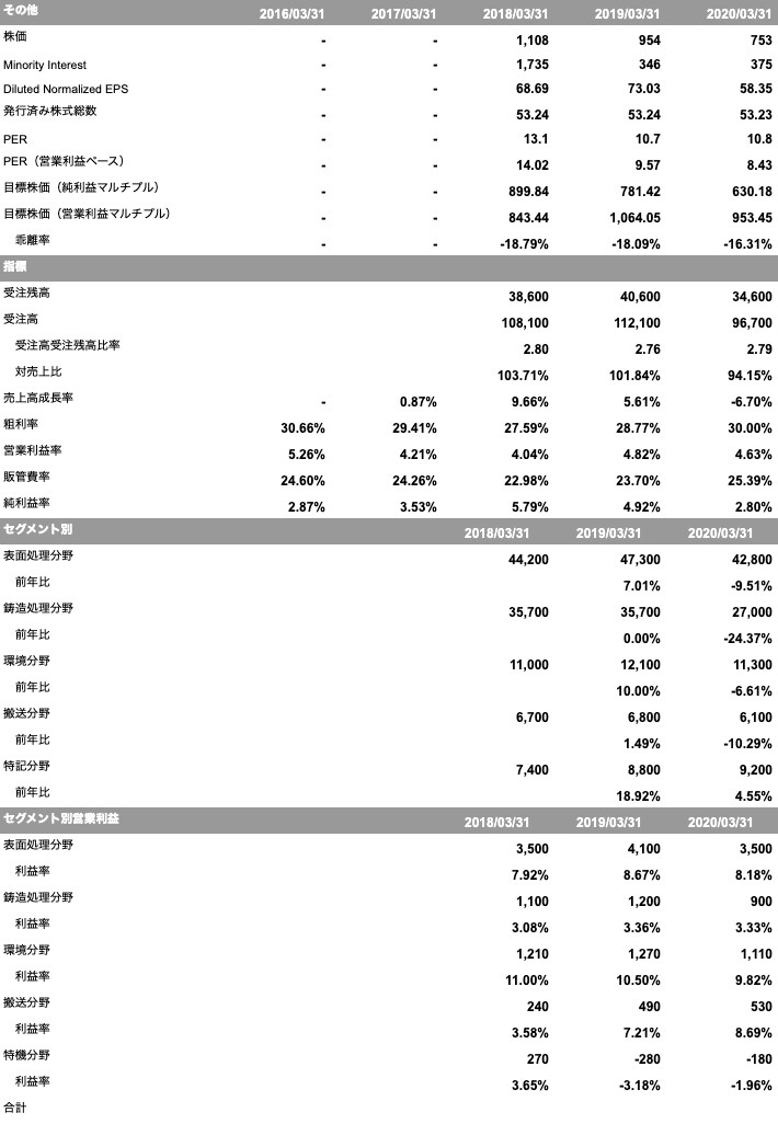 財務分析シート（財務情報入力まで）を販売します 忙しい方の株式投資をサポートします。 イメージ2