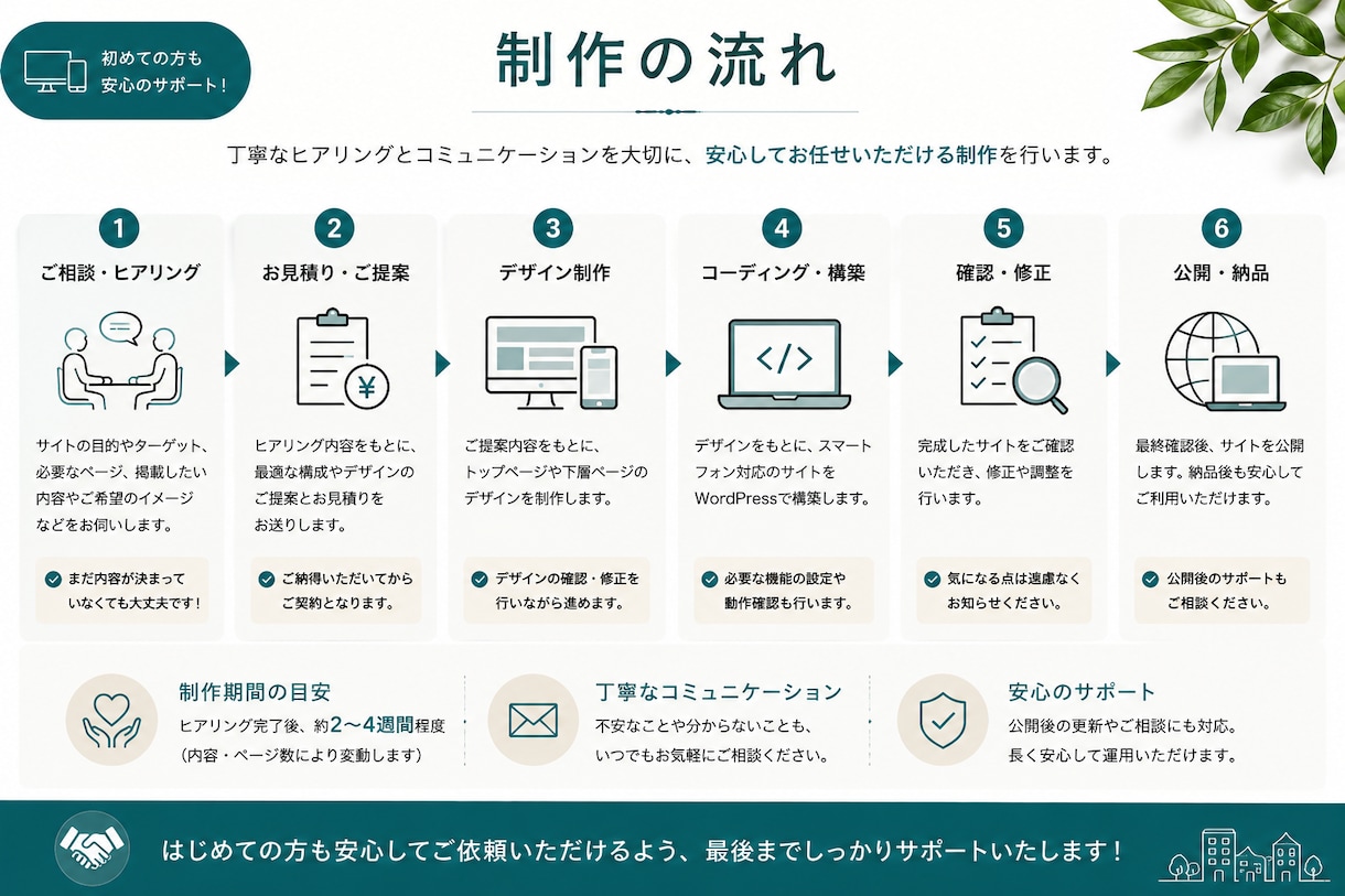 小規模事業・個人事業主様向けWebサイト作成します ミニマムサイト20,000円～ イメージ4