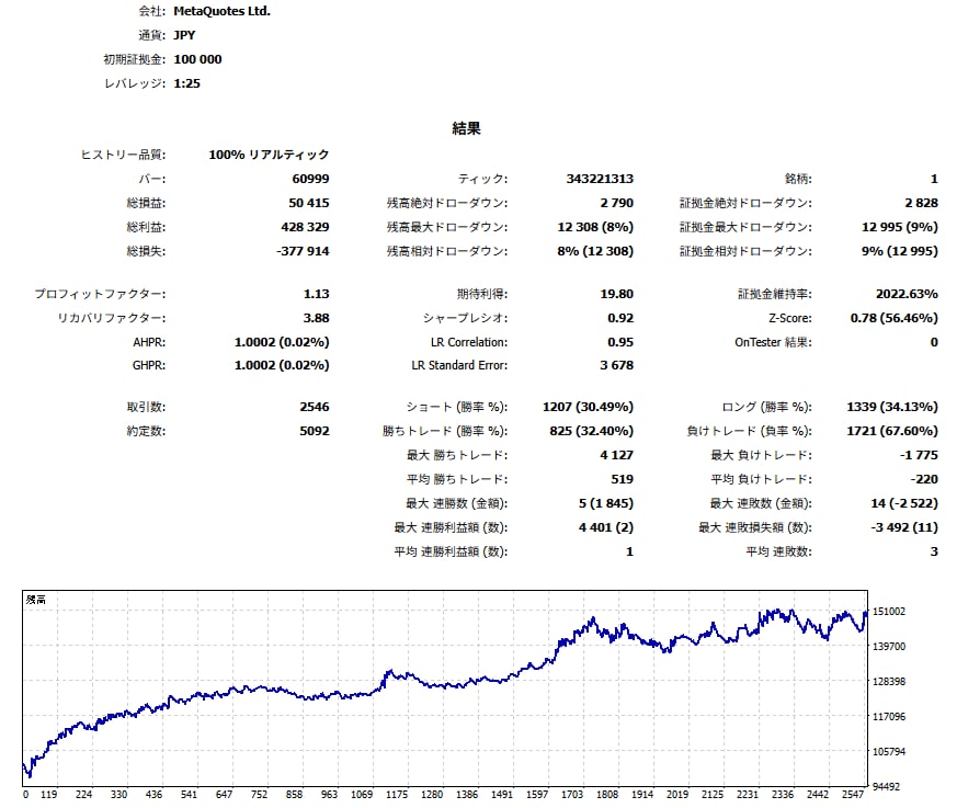 あなたのFXトレードアイデアを過去検証代行します オプションでそのままEA作成します(MQL5) イメージ1