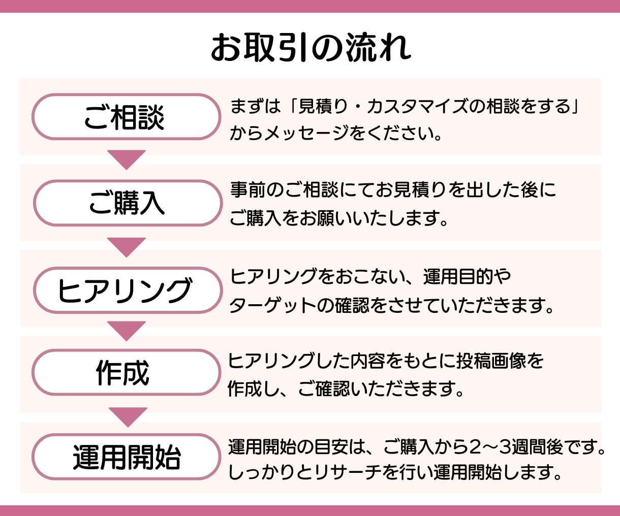 売上・集客アップにつながる！インスタ運用いたします 「画像制作のみ」からご要望にあわせて、まるっと対応いたします イメージ4