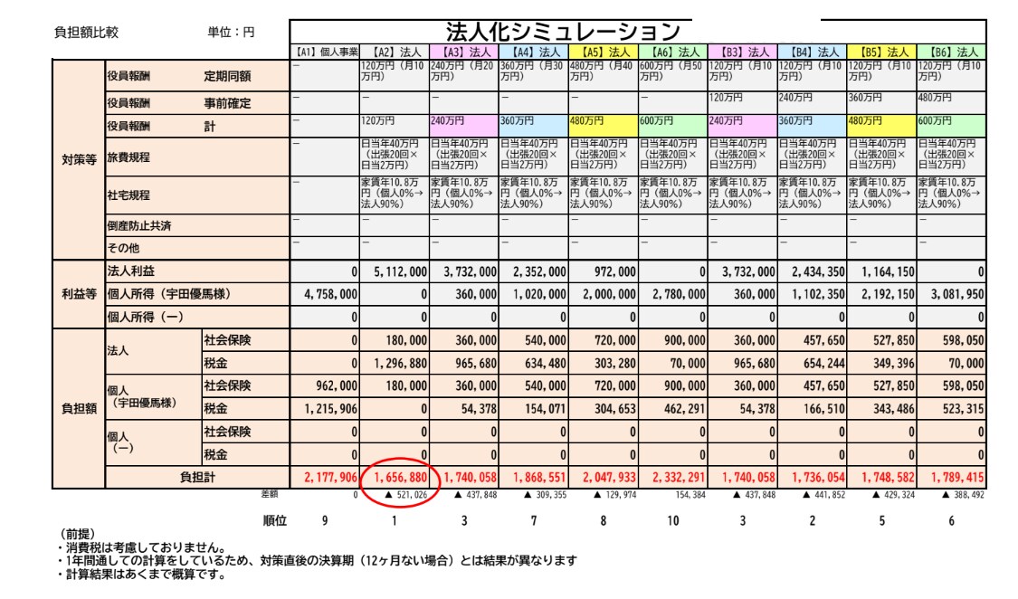税理士が法人化した方が良いか計算します 個人事業主の方が得か、法人化した方が得かハッキリわかります。 イメージ4