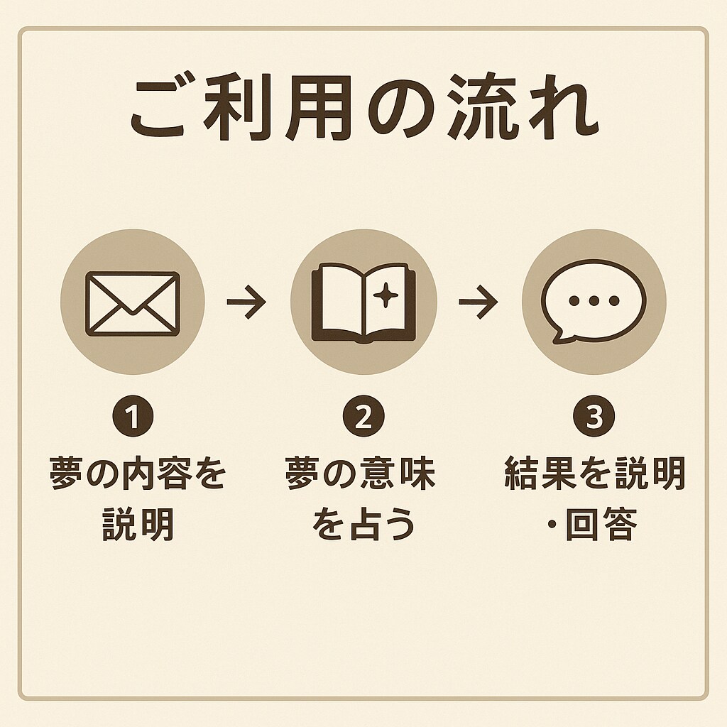 夢占いで深層心理と未来のヒントを解き明かします 気になる夢の意味を心理学＋占いの視点で丁寧に解釈します イメージ2