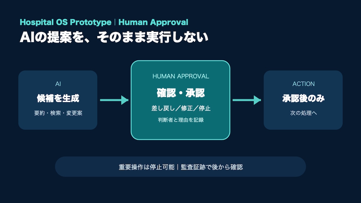 医療・介護向け承認付きAI PoCを設計します 架空データで承認・監査・安全停止を検証します イメージ2