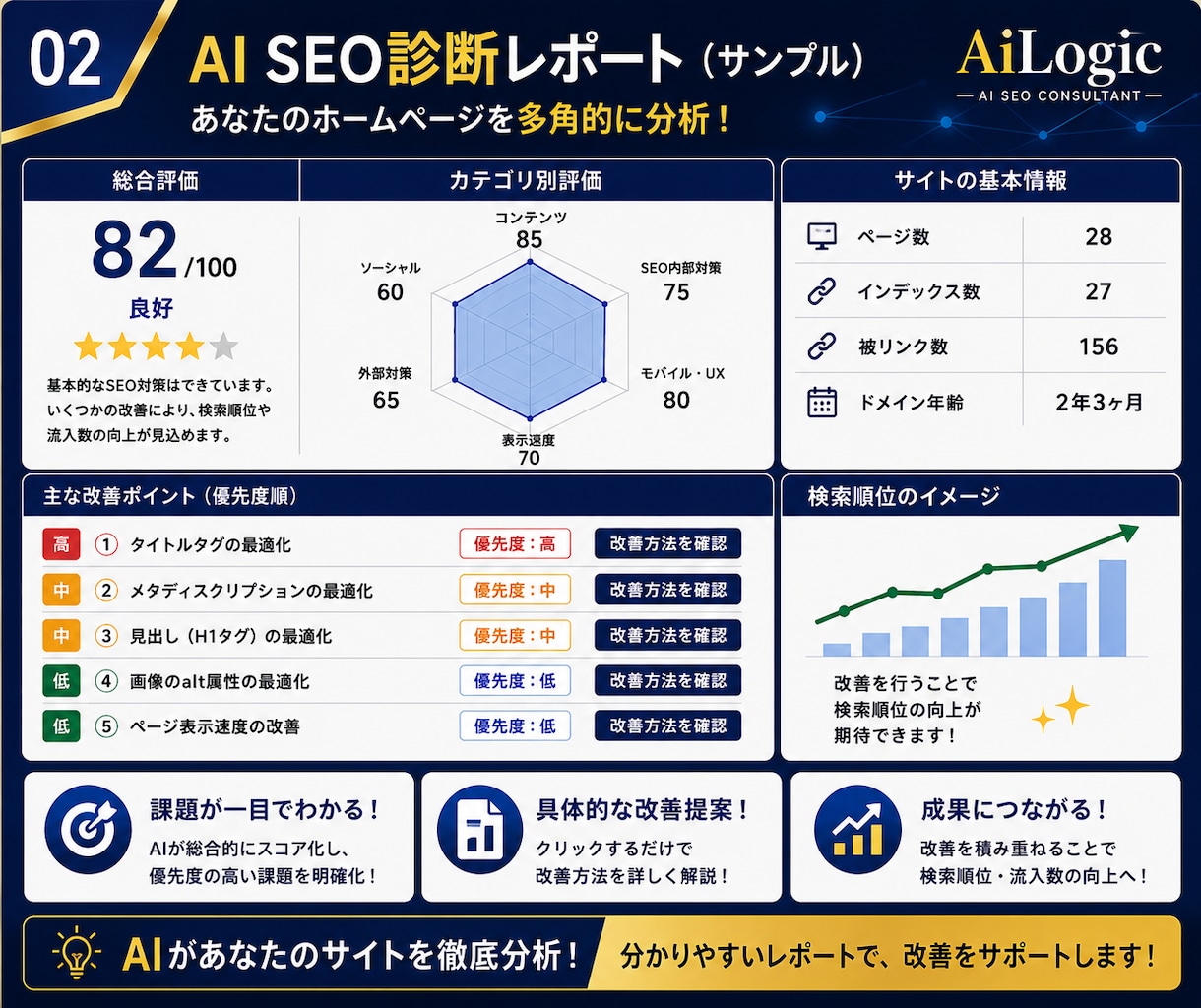 AIでホームページSEO診断します AIが改善点を分析！優先順位まで分かる イメージ2