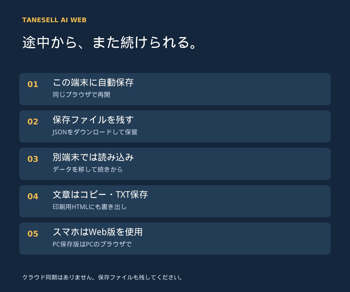 経験を商品に変えるブラウザツールを提供します 商品候補・設計・出品文を一つの画面で整理 イメージ5