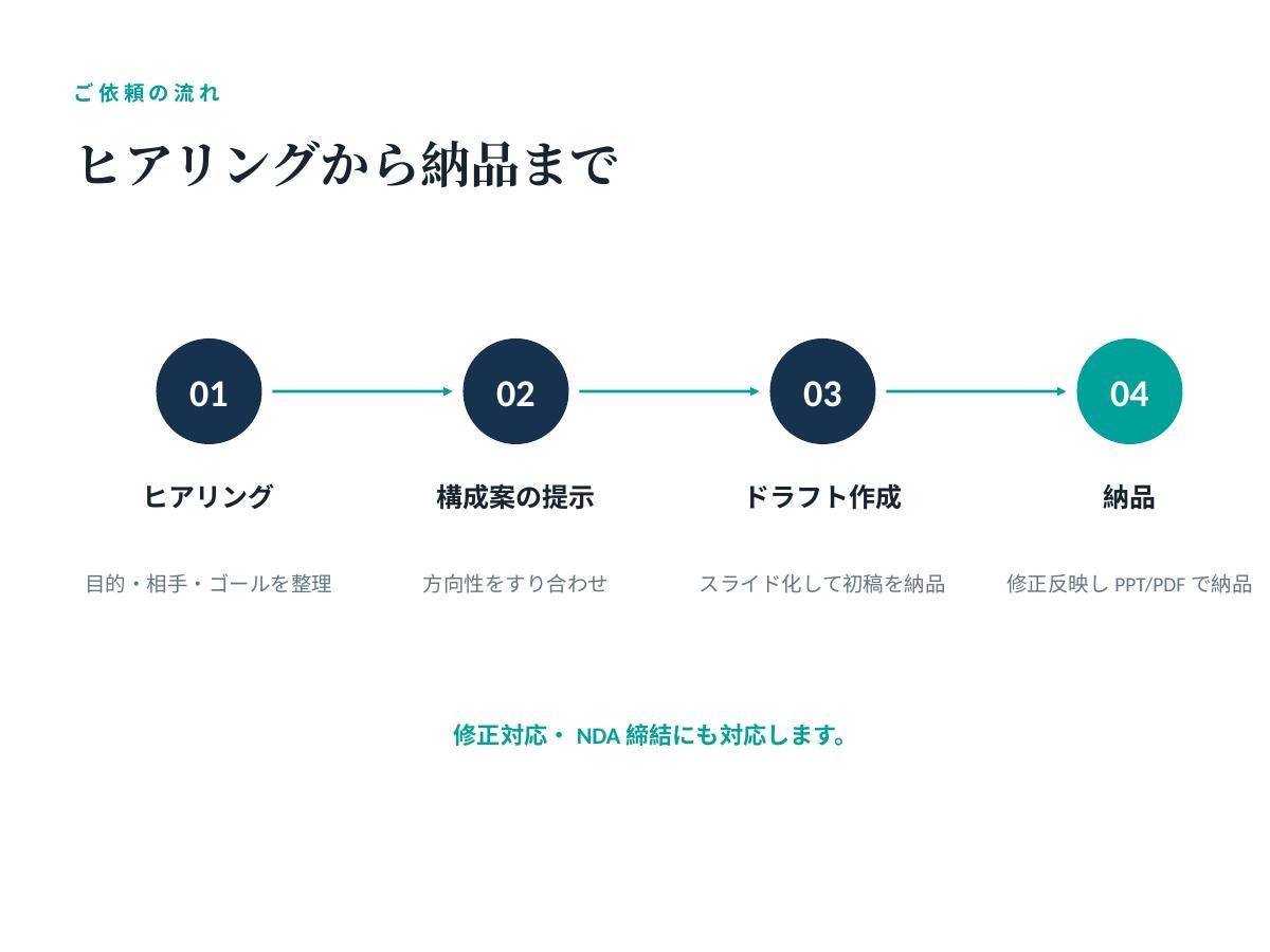 売れる構成から営業資料・提案書を作ります "受注率"で選ばれる営業資料。清書ではなく成果を イメージ7