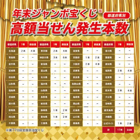 当選実績！年末ジャンボなど宝くじ金運を鑑定します 運の波を読み、勝てる数字選びを提案します イメージ3