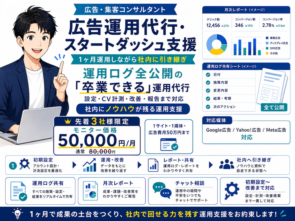 広告を1ヶ月運用しながら社内に引き継ぎます "外注を卒業できる"運用代行|設定・改善・報告まで対応 イメージ1