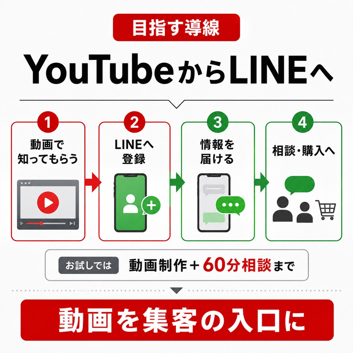 YouTube動画を企画から2本制作します 60分集客相談付き｜台本・編集・投稿まで一括代行 イメージ4