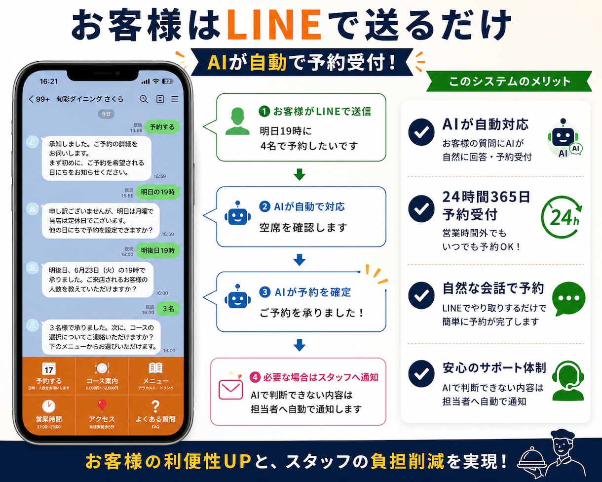 LINE Harnessで飲食店予約を自動化します AI予約受付＋管理画面で予約状況を一括確認！ イメージ2