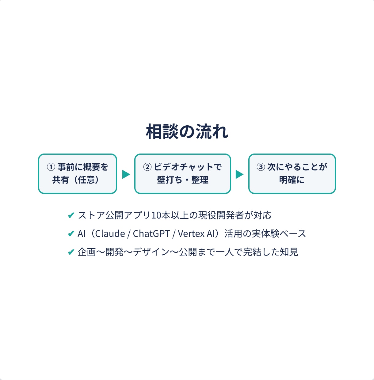 アプリのアイデアをリリースまで導きます 個人開発・AI活用・企画整理も対応 イメージ4