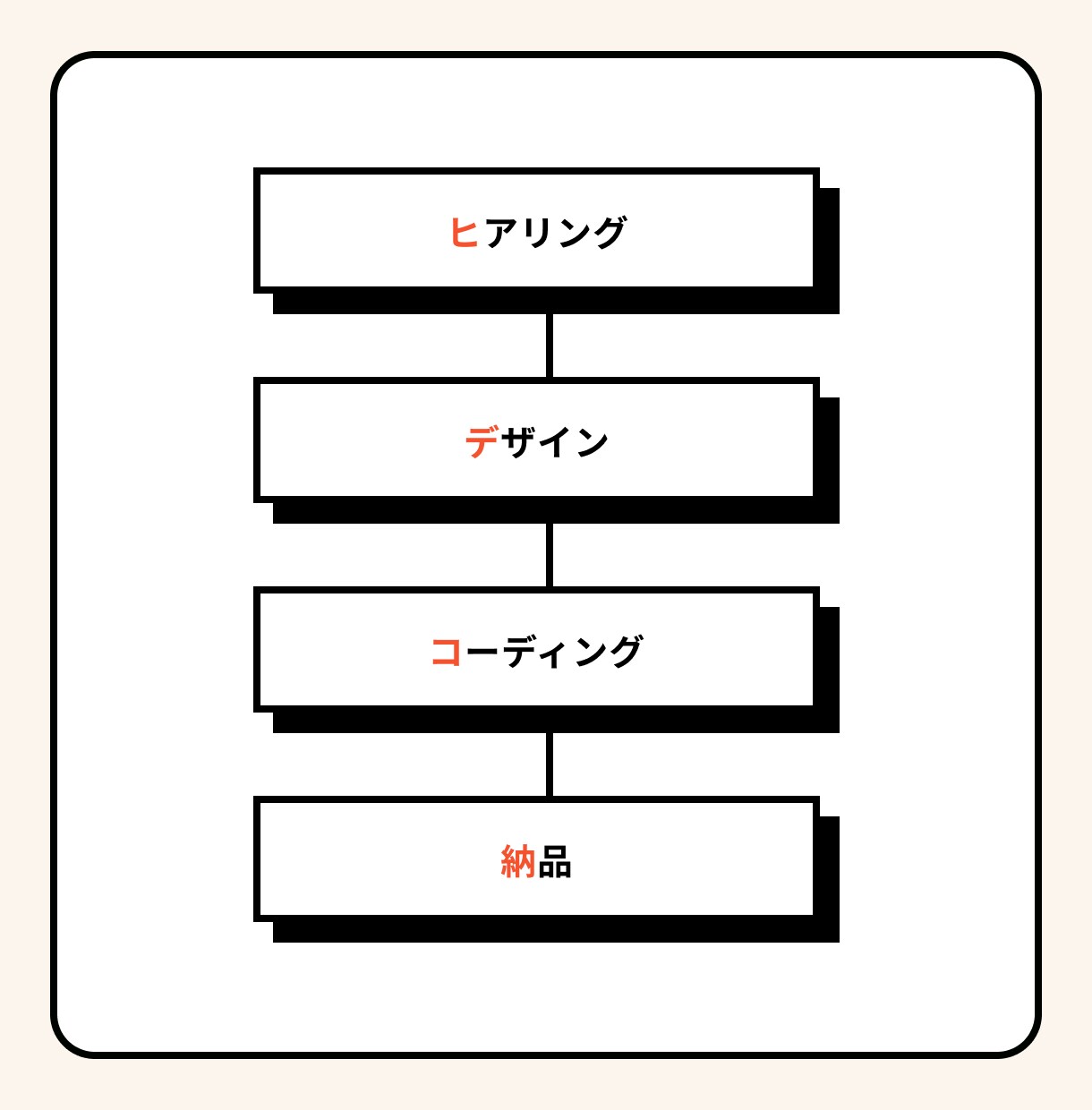 現役WEBデザイナーがオリジナルＬPを制作します 【限定特価】サーバーアップロード対応!!修正無制限 イメージ4
