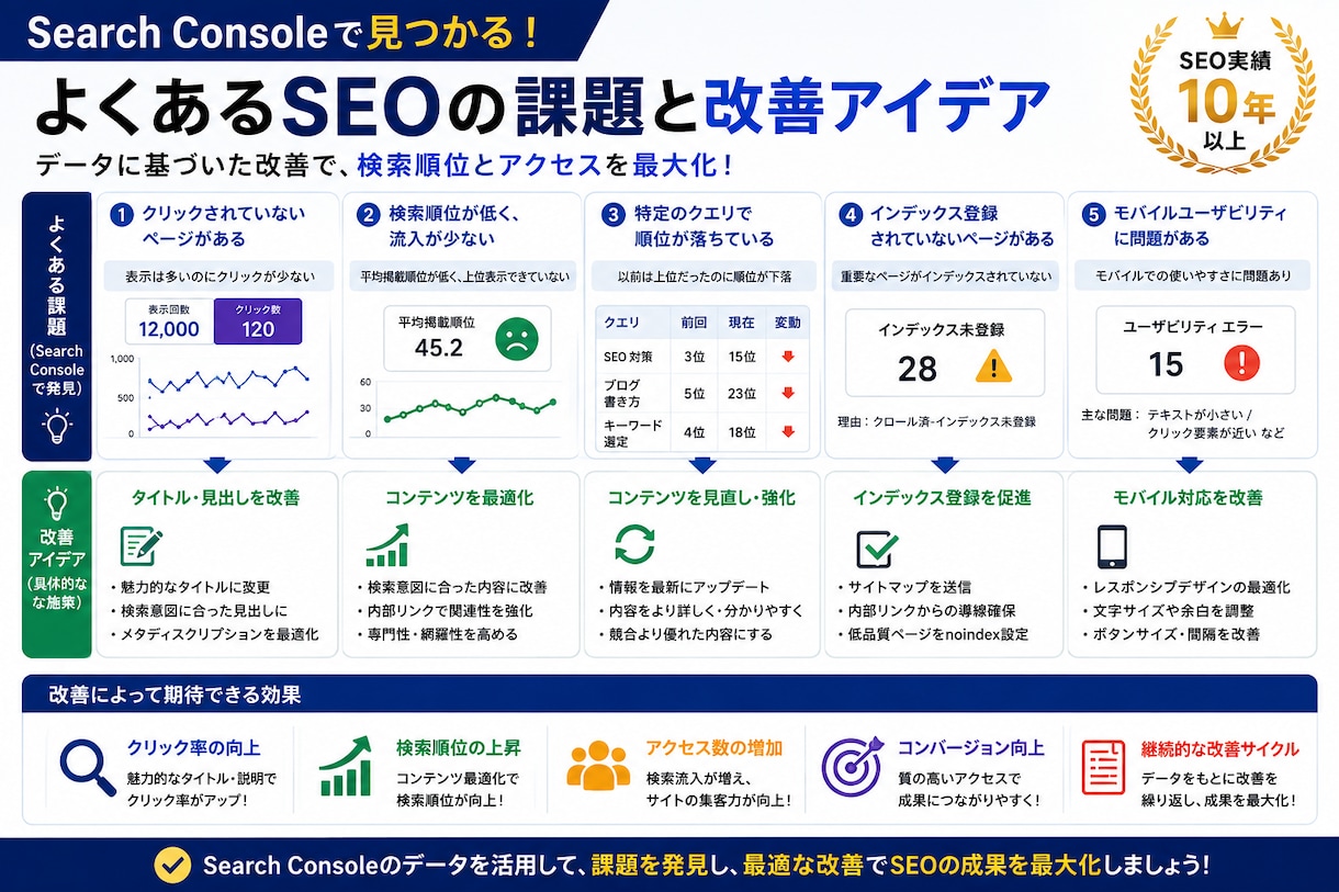 WEBサイト分析・SEO改善提案します データを見るだけでなく「次に何を直すか」までご提案 イメージ5
