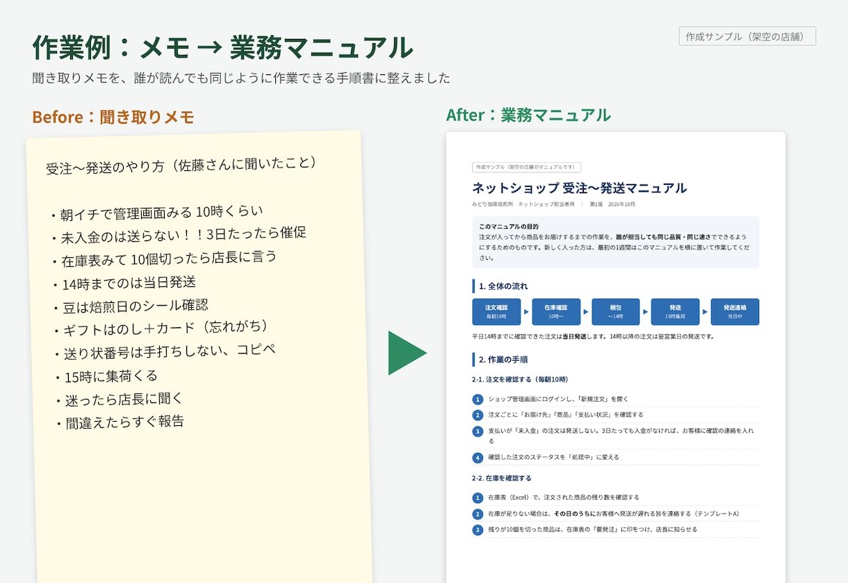 誰でも分かる業務マニュアル・手順書を作成します 口頭の説明やメモから、新人が迷わない手順書に イメージ2