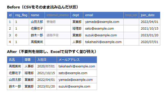 CSVをExcelに変換し不要列を整理します CSVデータを整形しExcelで見やすく整理 イメージ1