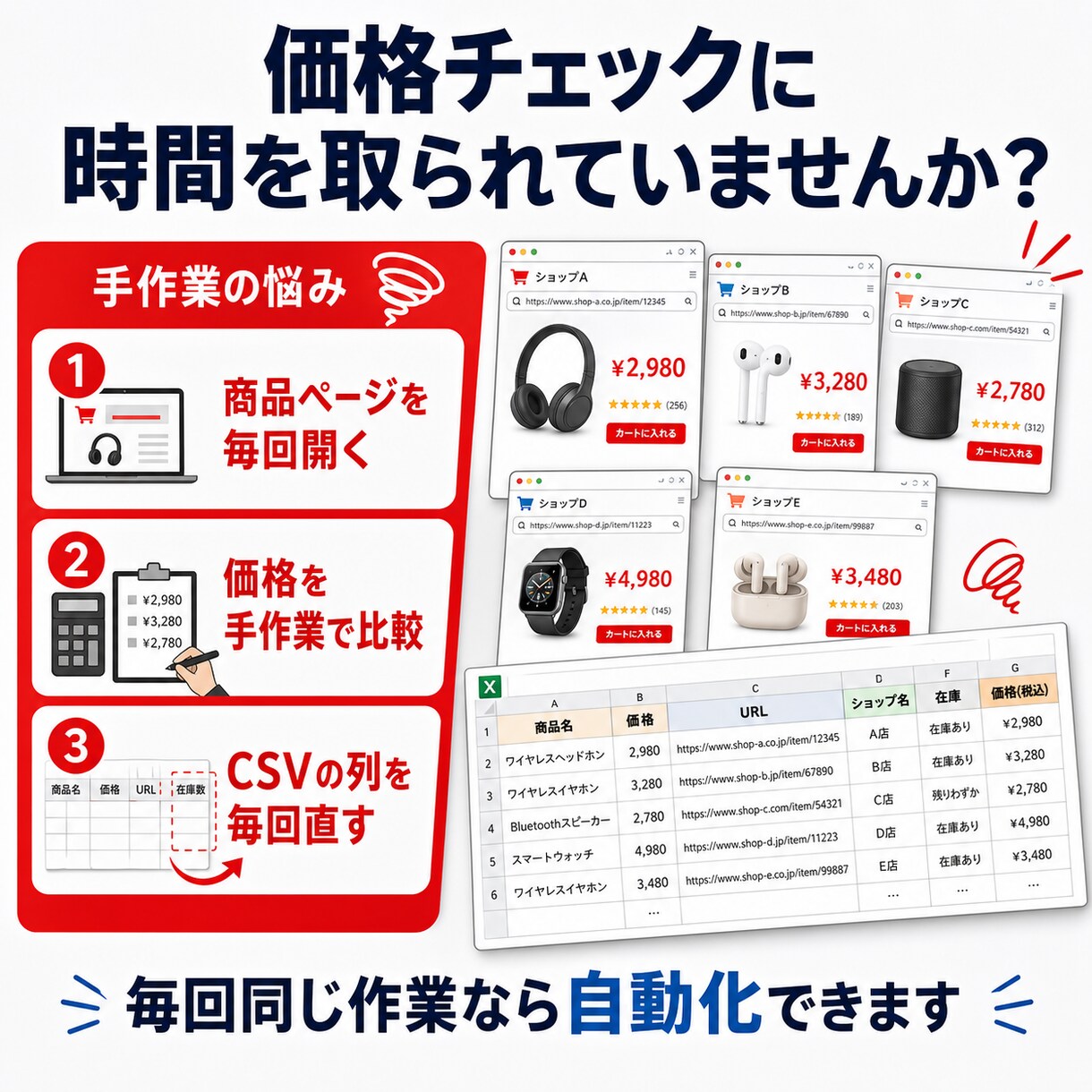 商品リサーチを自動化します 価格比較・商品一覧・CSV整形まで対応します イメージ2