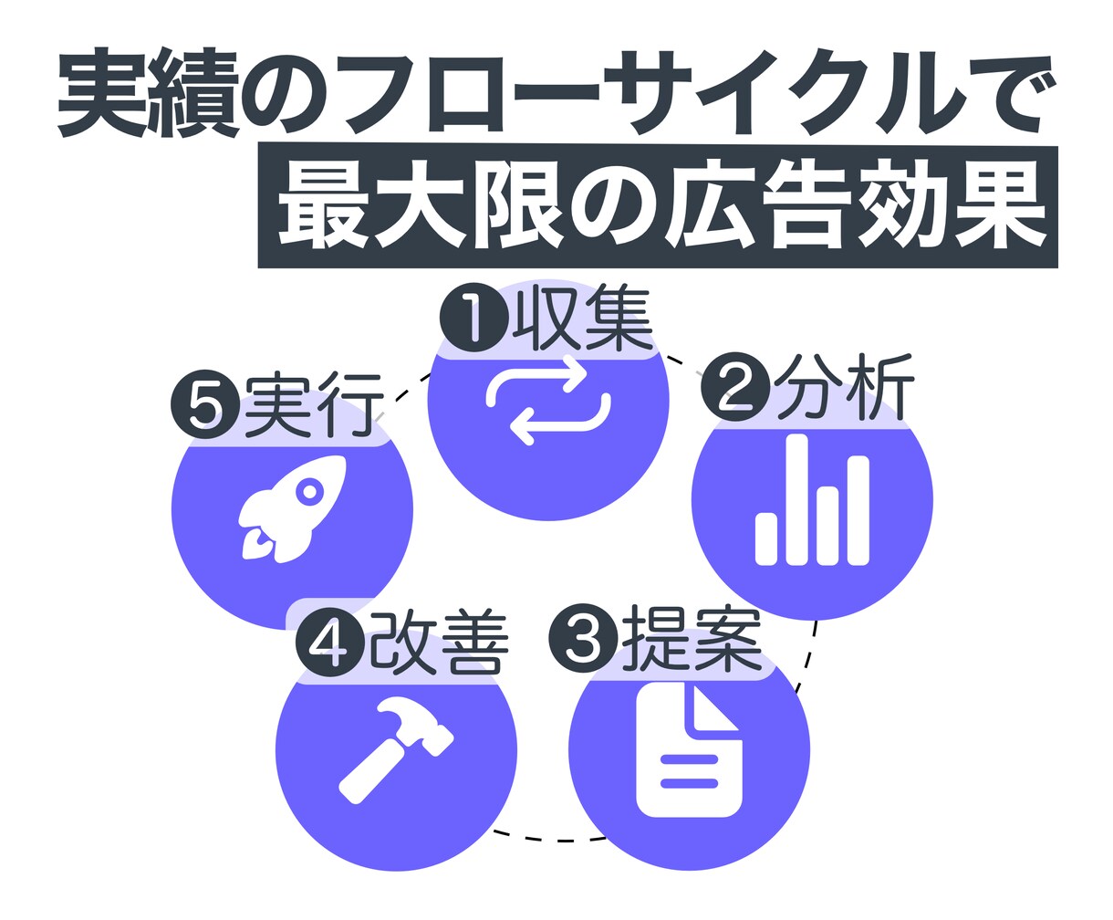 分かるまで説明！Amazon広告を運用・代行します アマゾン広告であなたの商品をより多くの人の目に!! イメージ3