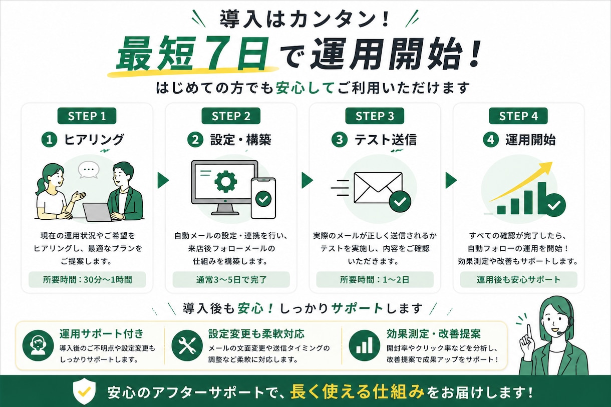 口コミ獲得と再来店フォローを自動化します 来店翌日・30日後・60日後の自動フォロー イメージ5